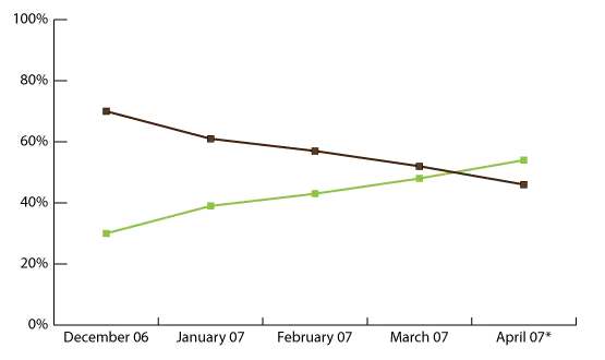 IE7 is growing FAST!