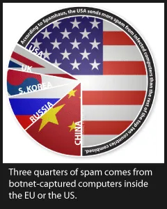 Three quarters of spam comes from botnet-captured computers inside the EU or US.