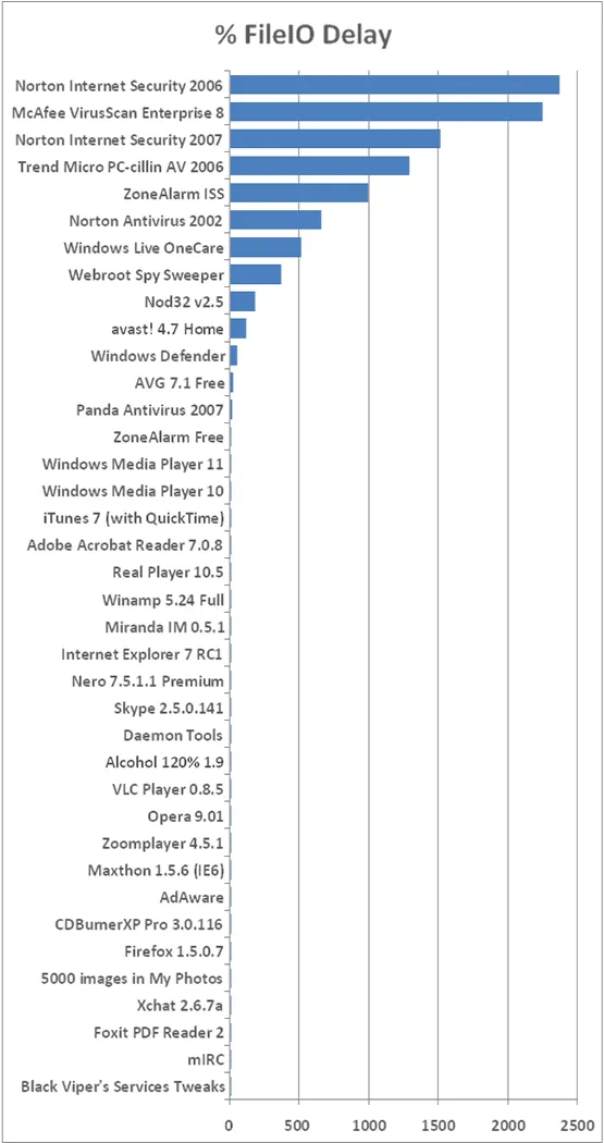 How much effect programs had on FileIO speeds