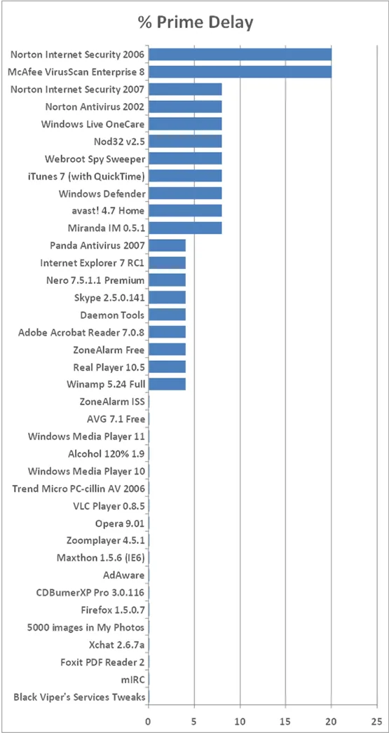 How much effect programs had on prime number-finding speeds